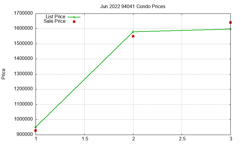 94041 Condos Just Sold 2022-06 94041 Condos Just Sold 2022-06