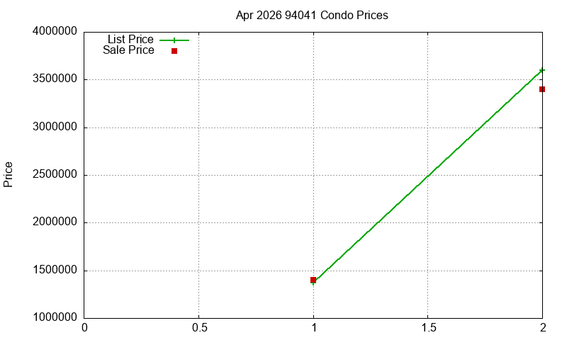 94041 Condos Just Sold 2026-04