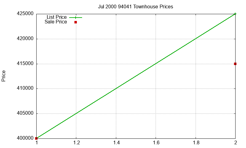 94041 Townhouses Just Sold 2000-07