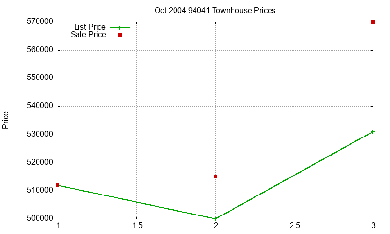 94041 Townhouses Just Sold 2004-10 94041 Townhouses Just Sold 2004-10