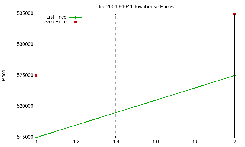 94041 Townhouses Just Sold 2004-12