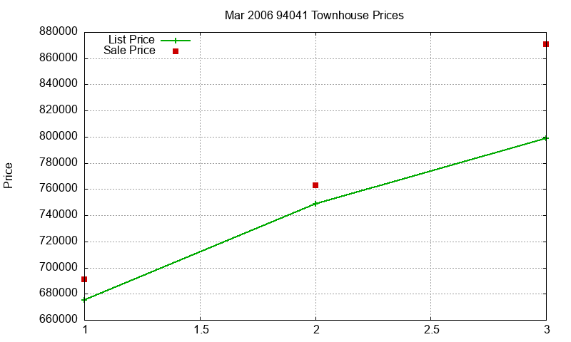 94041 Townhouses Just Sold 2006-03