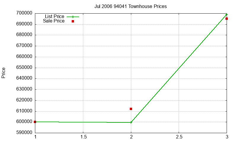 94041 Townhouses Just Sold 2006-07