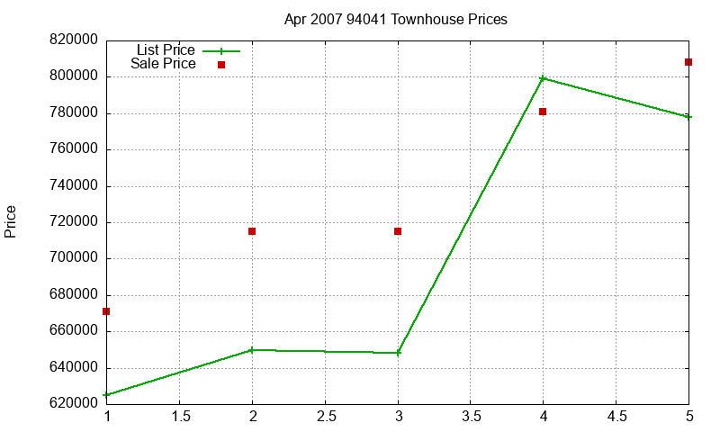 94041 Townhouses Just Sold 2007-04