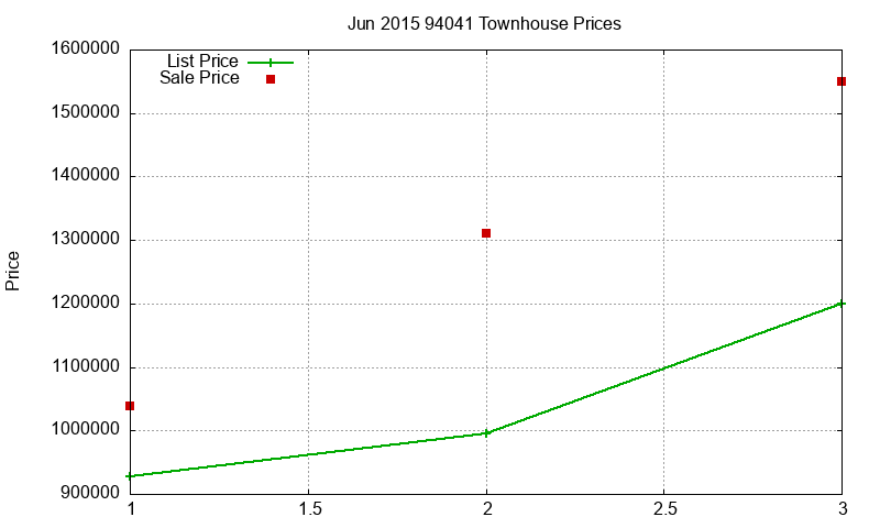 94041 Townhouses Just Sold 2015-06 94041 Townhouses Just Sold 2015-06