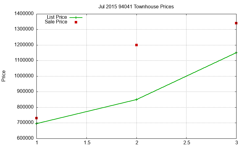94041 Townhouses Just Sold 2015-07 94041 Townhouses Just Sold 2015-07