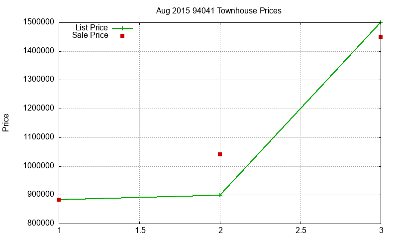 94041 Townhouses Just Sold 2015-08 94041 Townhouses Just Sold 2015-08