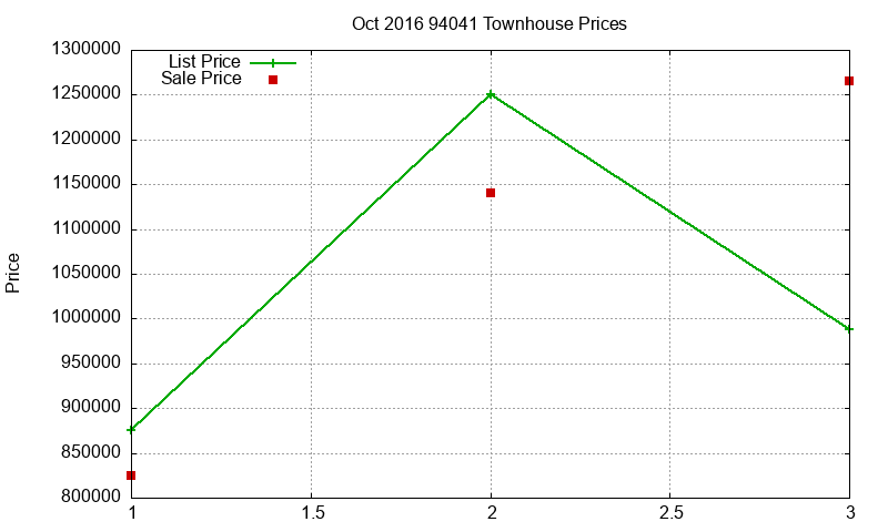 94041 Townhouses Just Sold 2016-10 94041 Townhouses Just Sold 2016-10