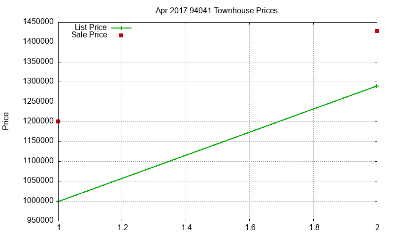 94041 Townhouses Just Sold 2017-04 94041 Townhouses Just Sold 2017-04