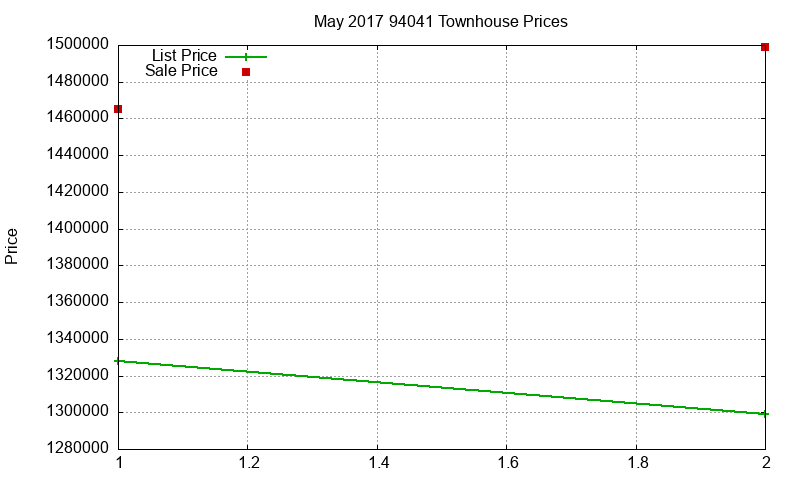 94041 Townhouses Just Sold 2017-05 94041 Townhouses Just Sold 2017-05