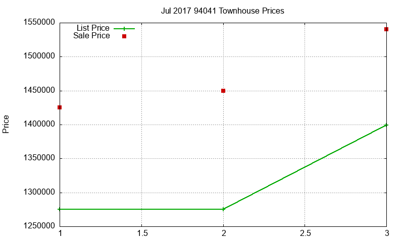 94041 Townhouses Just Sold 2017-07 94041 Townhouses Just Sold 2017-07