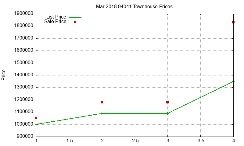94041 Townhouses Just Sold 2018-03 94041 Townhouses Just Sold 2018-03