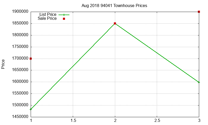 94041 Townhouses Just Sold 2018-08 94041 Townhouses Just Sold 2018-08