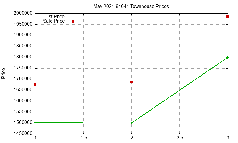 94041 Townhouses Just Sold 2021-05 94041 Townhouses Just Sold 2021-05