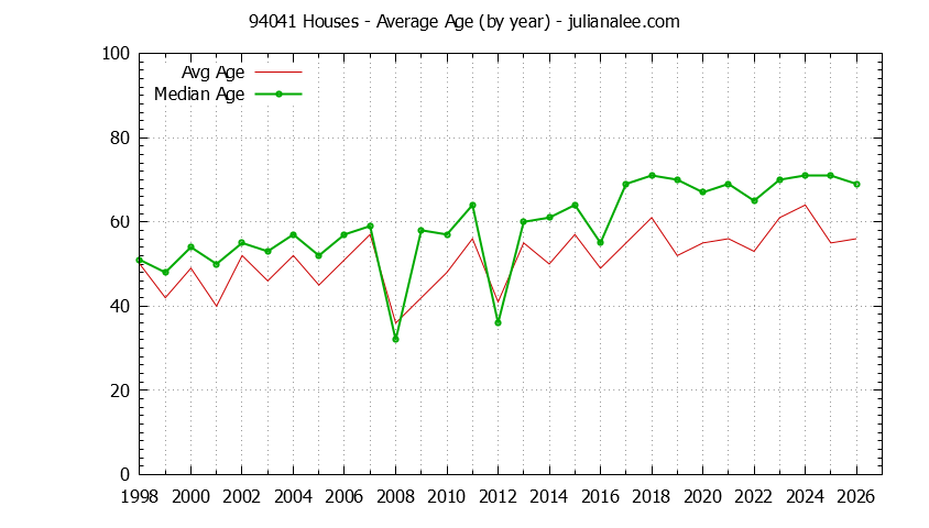 Graph of the Yearly Average Age of 94041 Houses Sold - 94041 Real Estate Trends