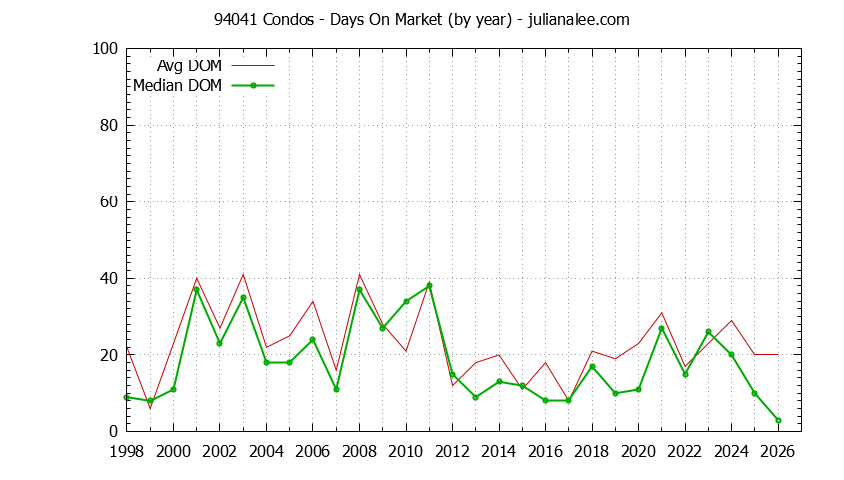 Graph of the Yearly Average Days On Market for 94041 Condos - 94041 Real Estate Trends