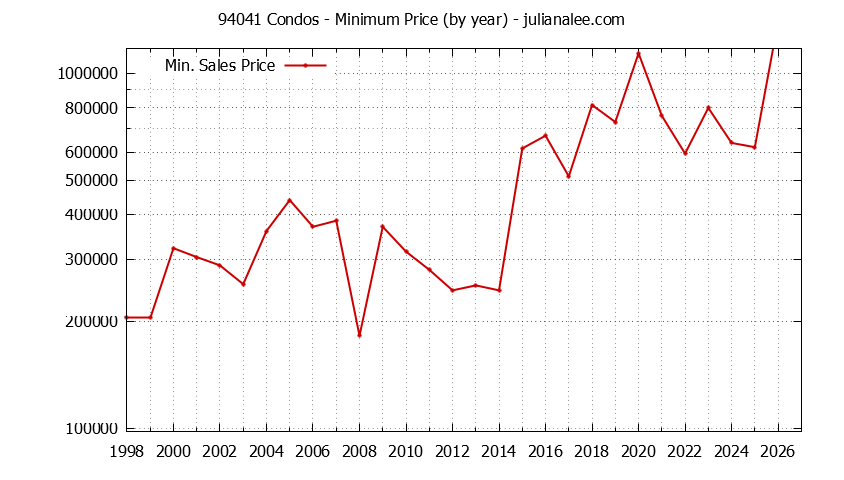 Graph of the Yearly Minimum Price of 94041 Condos - 94041 Real Estate Trends
