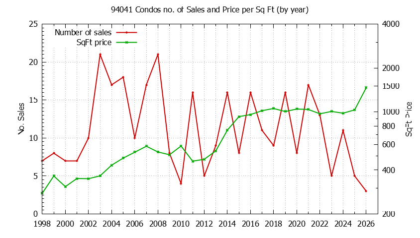 Graph of the Yearly Number of 94041 Condos Sold - 94041 Real Estate Trends