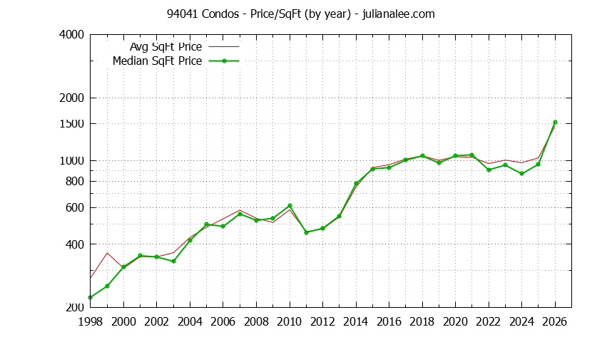 Graph of the Yearly Average Price Per Square Foot for 94041 Condos - 94041 Real Estate Trends