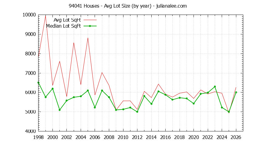 Graph of the Yearly Average Lot Size of 94041 Houses Sold - 94041 Real Estate Trends