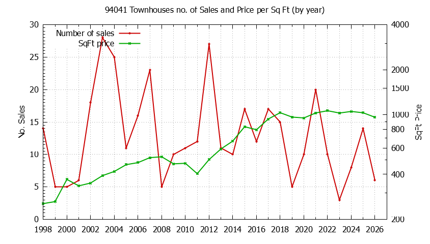 Graph of the Yearly Number of 94041 Townhouses Sold - 94041 Real Estate Trends