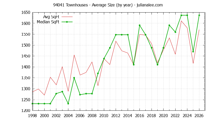 Graph of the Yearly Average Size of 94041 Townhouses Sold - 94041 Real Estate Trends