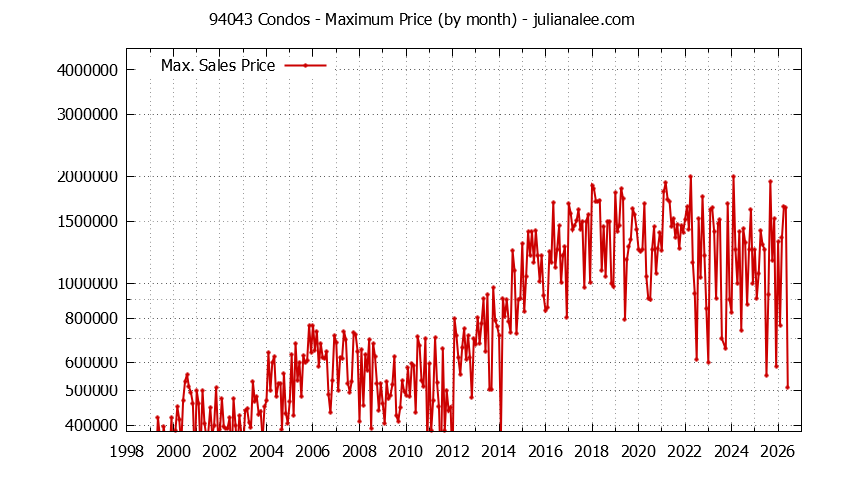 Graph of the Monthly Maximum Price of 94043 Condos - 94043 Real Estate Trends