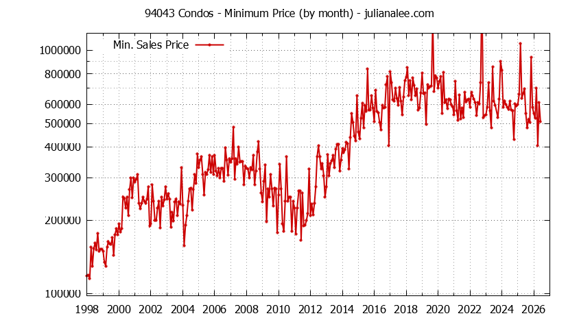 Graph of the Monthly Minimum Price of 94043 Condos - 94043 Real Estate Trends