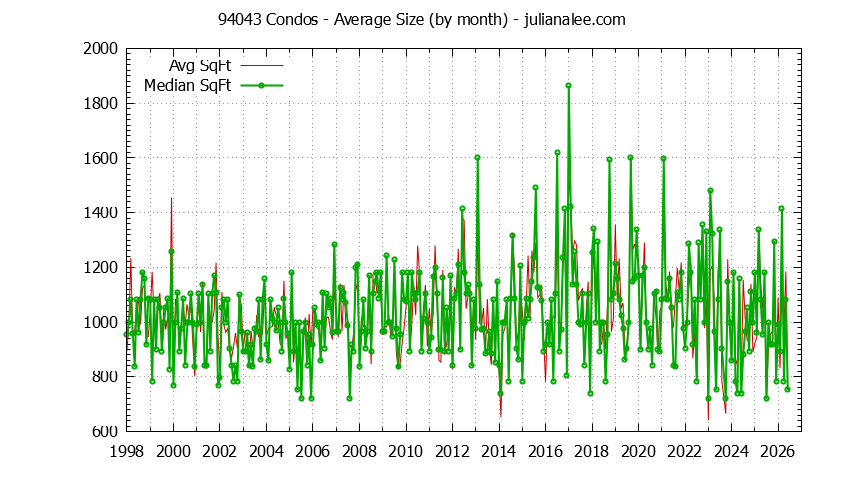 Graph of the Monthly Average Size of 94043 Condos Sold - 94043 Real Estate Trends