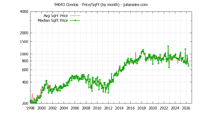 Graph of the Monthly Average Price Per Square Foot for 94043 Condos - 94043 Real Estate Trends