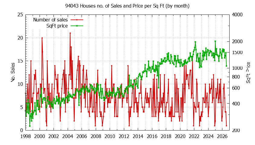 Graph of the Monthly Number of 94043 Houses Sold - 94043 Real Estate Trends
