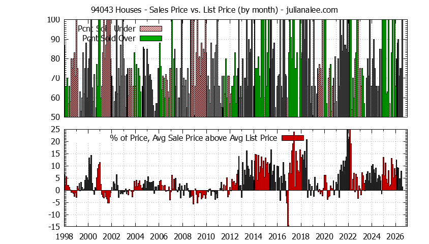 Graph of the Monthly Average Sales Price vs. List Price for 94043 Houses - 94043 Real Estate Trends