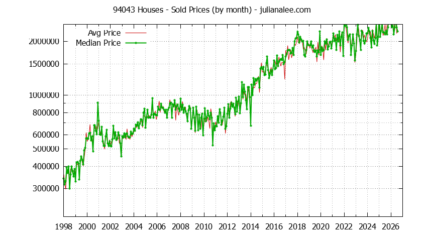 Graph of the Monthly Median and Average 94043 Home Prices for Houses - 94043 Real Estate Trends