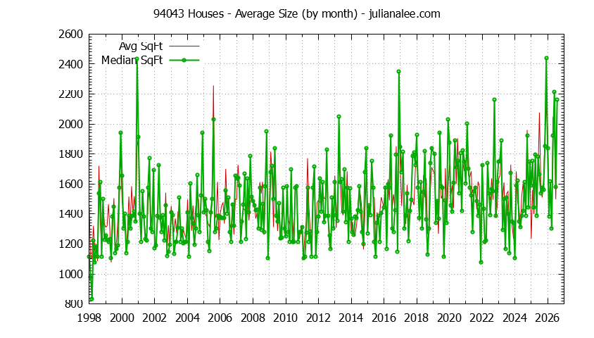 Graph of the Monthly Average Size of 94043 Houses Sold - 94043 Real Estate Trends