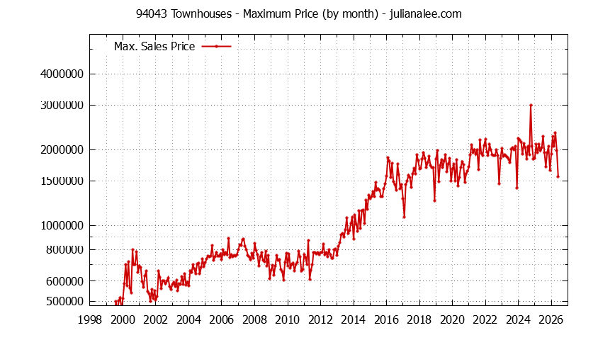 Graph of the Monthly Maximum Price of 94043 Townhouses - 94043 Real Estate Trends