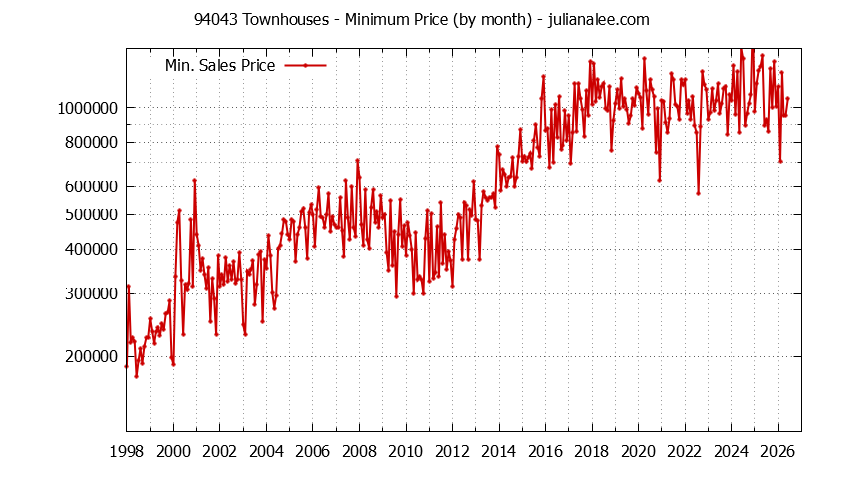 Graph of the Monthly Minimum Price of 94043 Townhouses - 94043 Real Estate Trends
