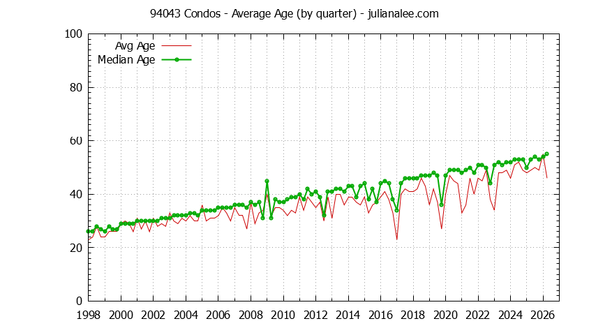 Quarterly Average Age of 94043 Condos Sold Graph of the Quarterly Average Age of 94043 Condos Sold - 94043 Real Estate Trends