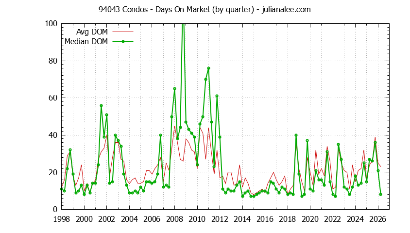 Graph of the Quarterly Average Days On Market for 94043 Condos - 94043 Real Estate Trends