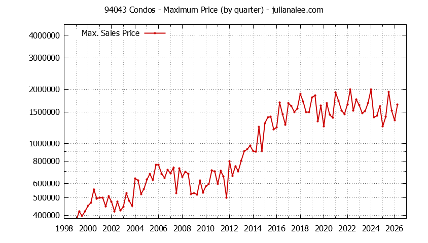 Graph of the Quarterly Maximum Price of 94043 Condos - 94043 Real Estate Trends