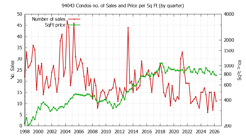 Graph of the Quarterly Number of 94043 Condos Sold - 94043 Real Estate Trends