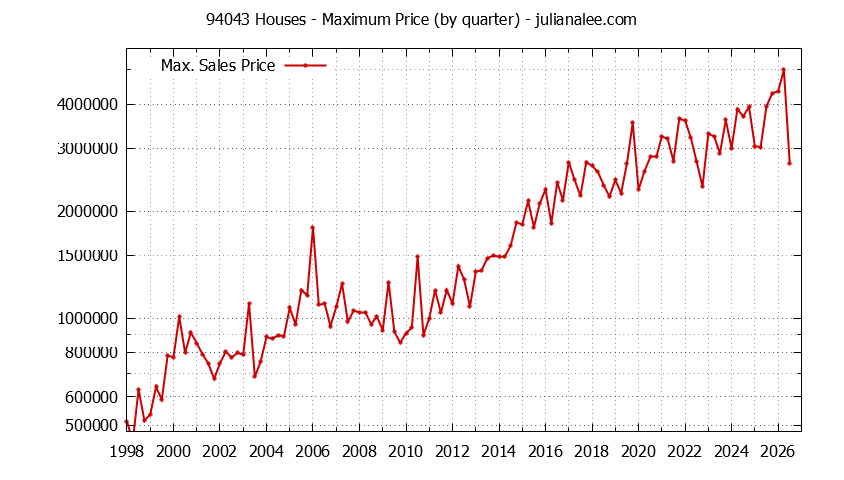 Graph of the Quarterly Maximum Price of 94043 Houses - 94043 Real Estate Trends