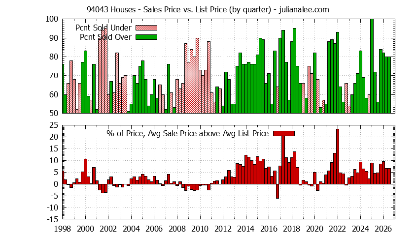 Graph of the Quarterly Average Sales Price vs. List Price for 94043 Houses - 94043 Real Estate Trends