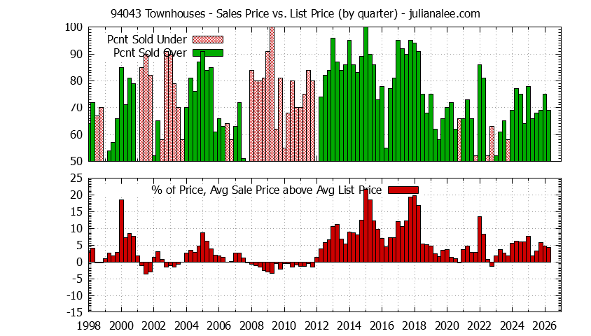 Graph of the Quarterly Average Sales Price vs. List Price for 94043 Townhouses - 94043 Real Estate Trends
