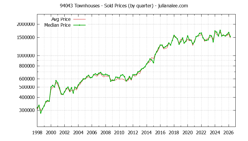 Graph of the Quarterly Median and Average 94043 Home Prices for Townhouses - 94043 Real Estate Trends