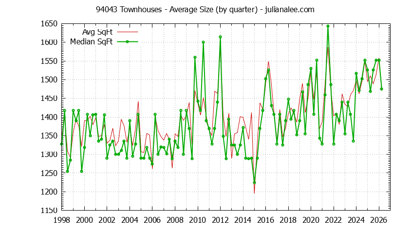 Graph of the Quarterly Average Size of 94043 Townhouses Sold - 94043 Real Estate Trends