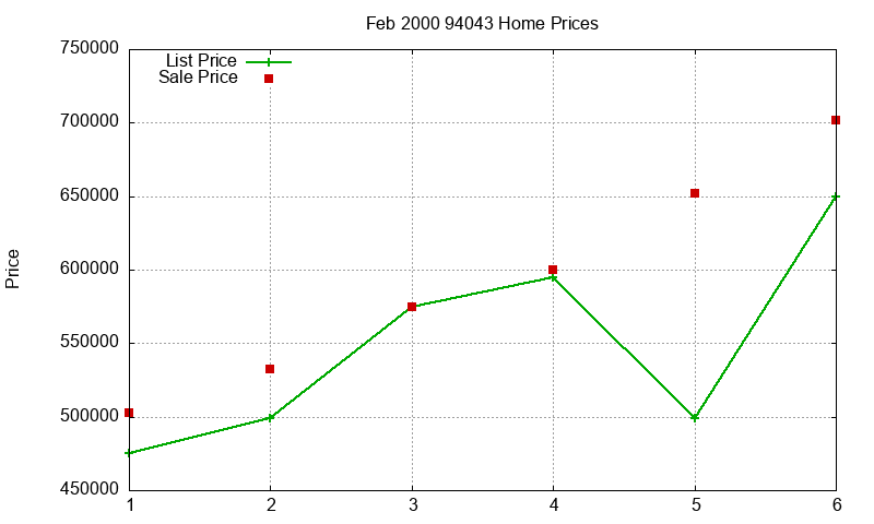 94043 Homes Just Sold 2000-02 94043 Homes Just Sold 2000-02