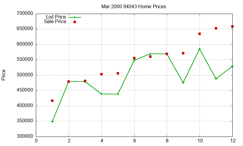 94043 Homes Just Sold 2000-03 94043 Homes Just Sold 2000-03