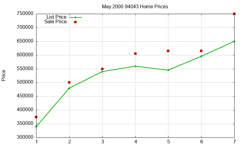 94043 Homes Just Sold 2000-05