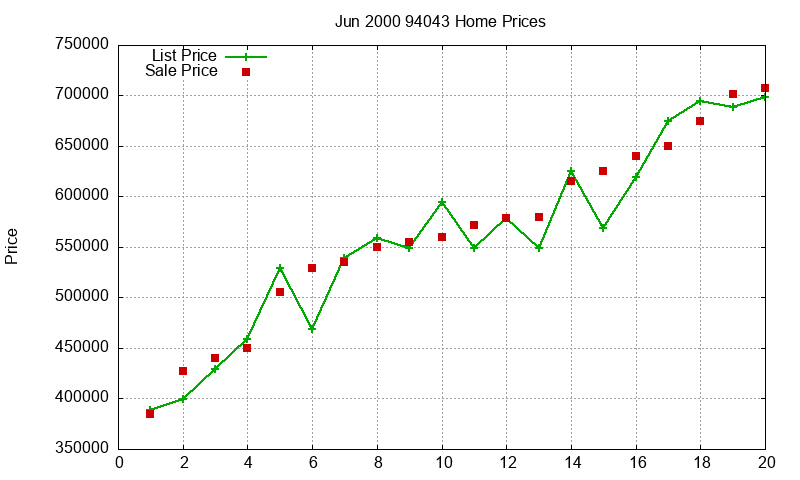 94043 Homes Just Sold 2000-06 94043 Homes Just Sold 2000-06