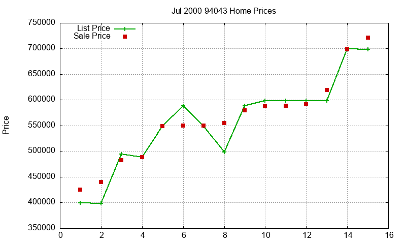 94043 Homes Just Sold 2000-07 94043 Homes Just Sold 2000-07